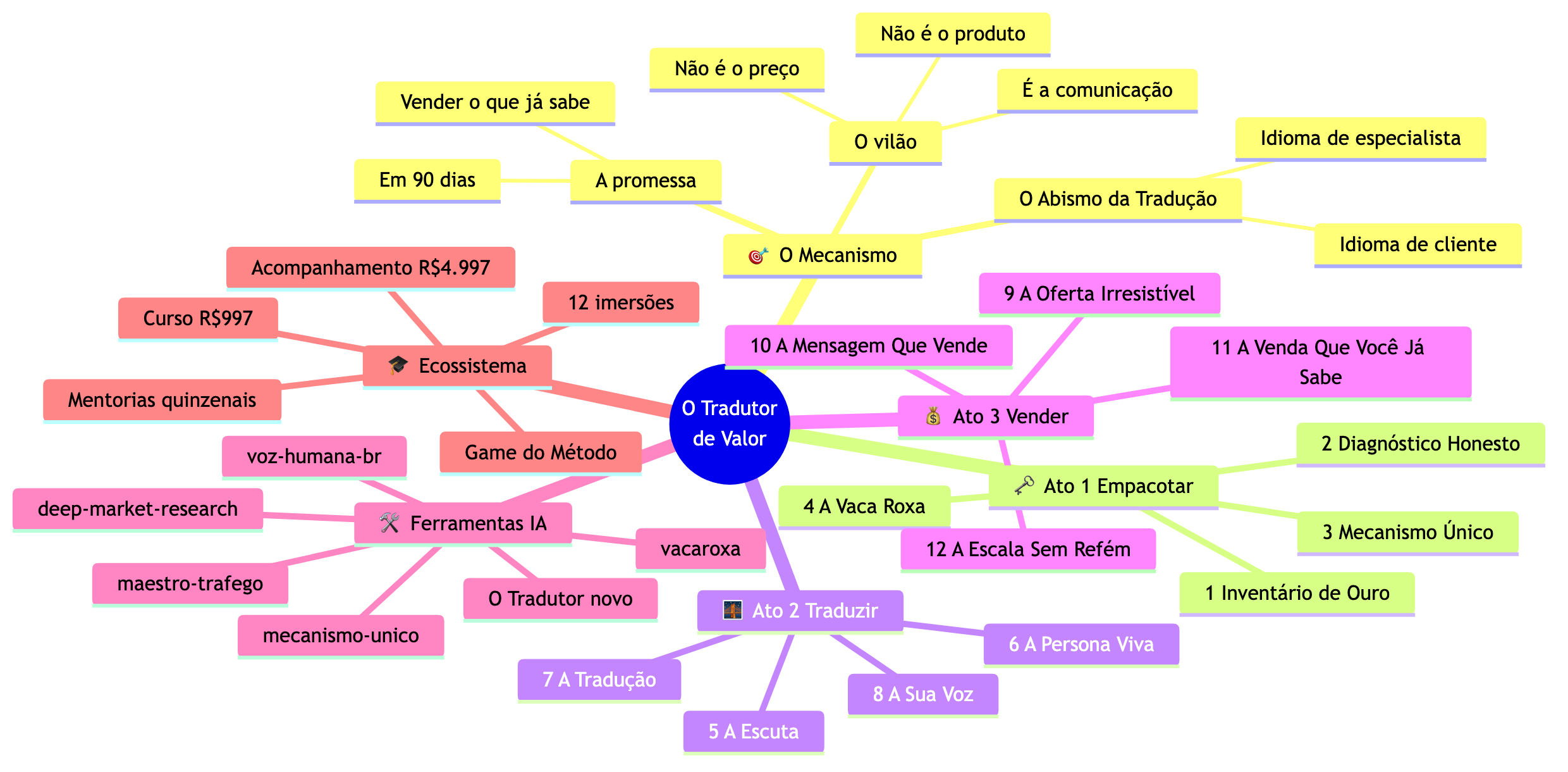 Mapa mental do método O Tradutor de Valor